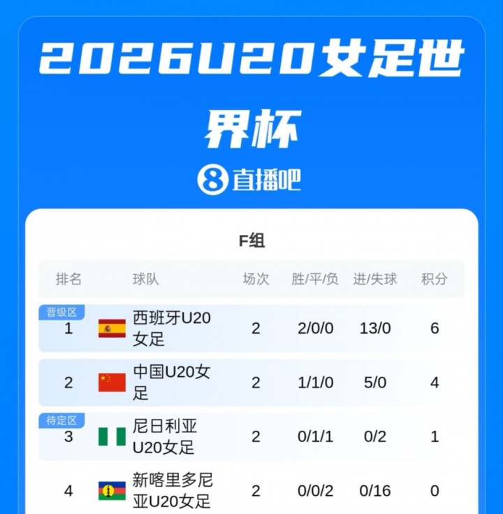 U20女足世界杯积分榜：中国1胜1平手握4分形势主动，末轮战西班牙
